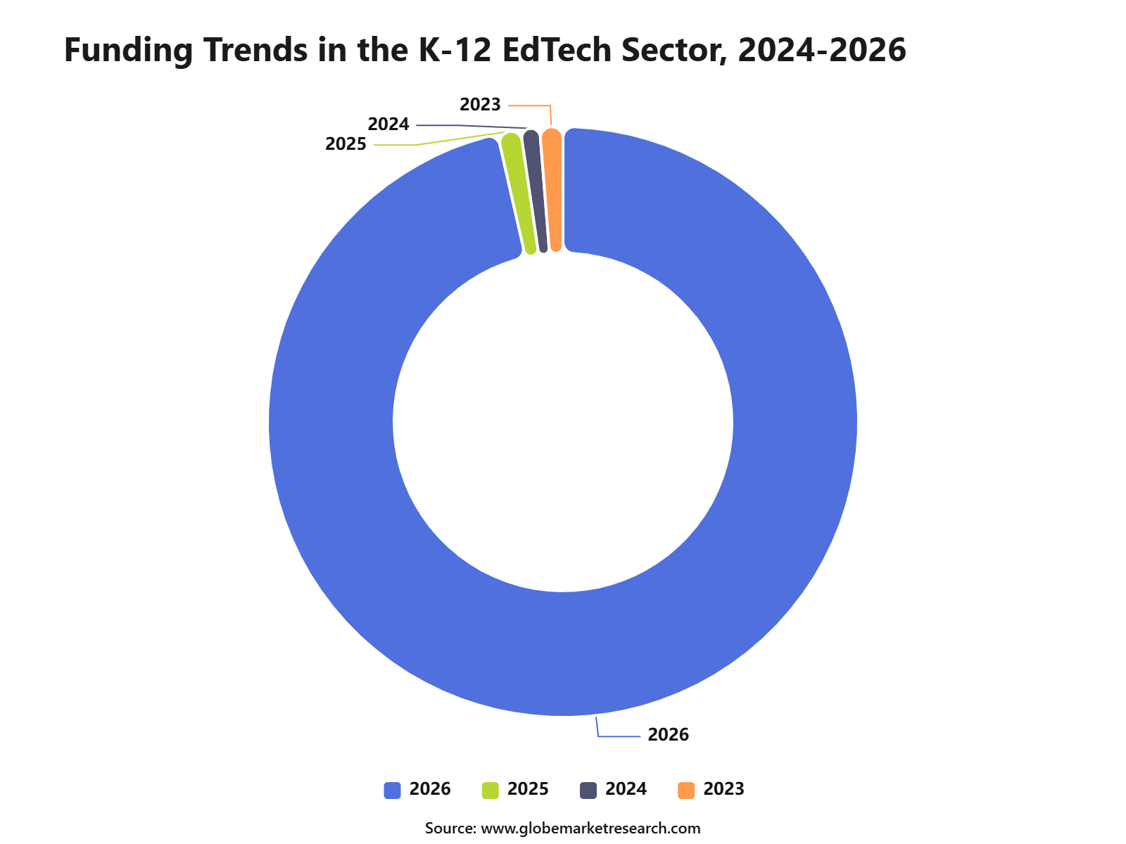 Funding Trends