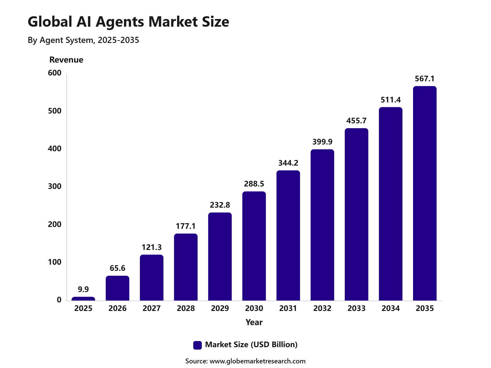 AI Agents market size