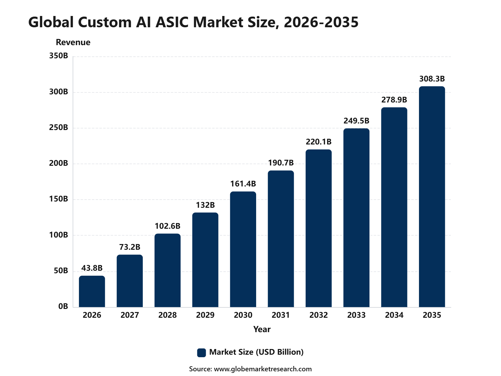 Custom AI ASIC Market