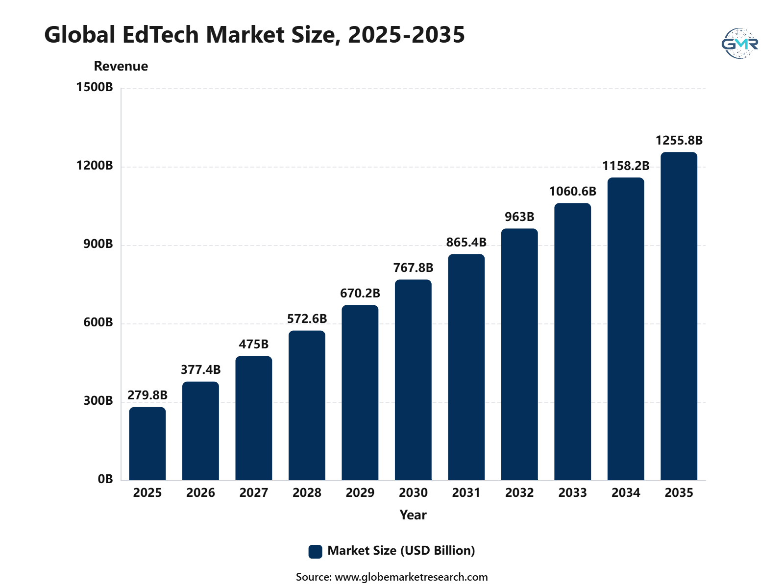 Edtech Market Size