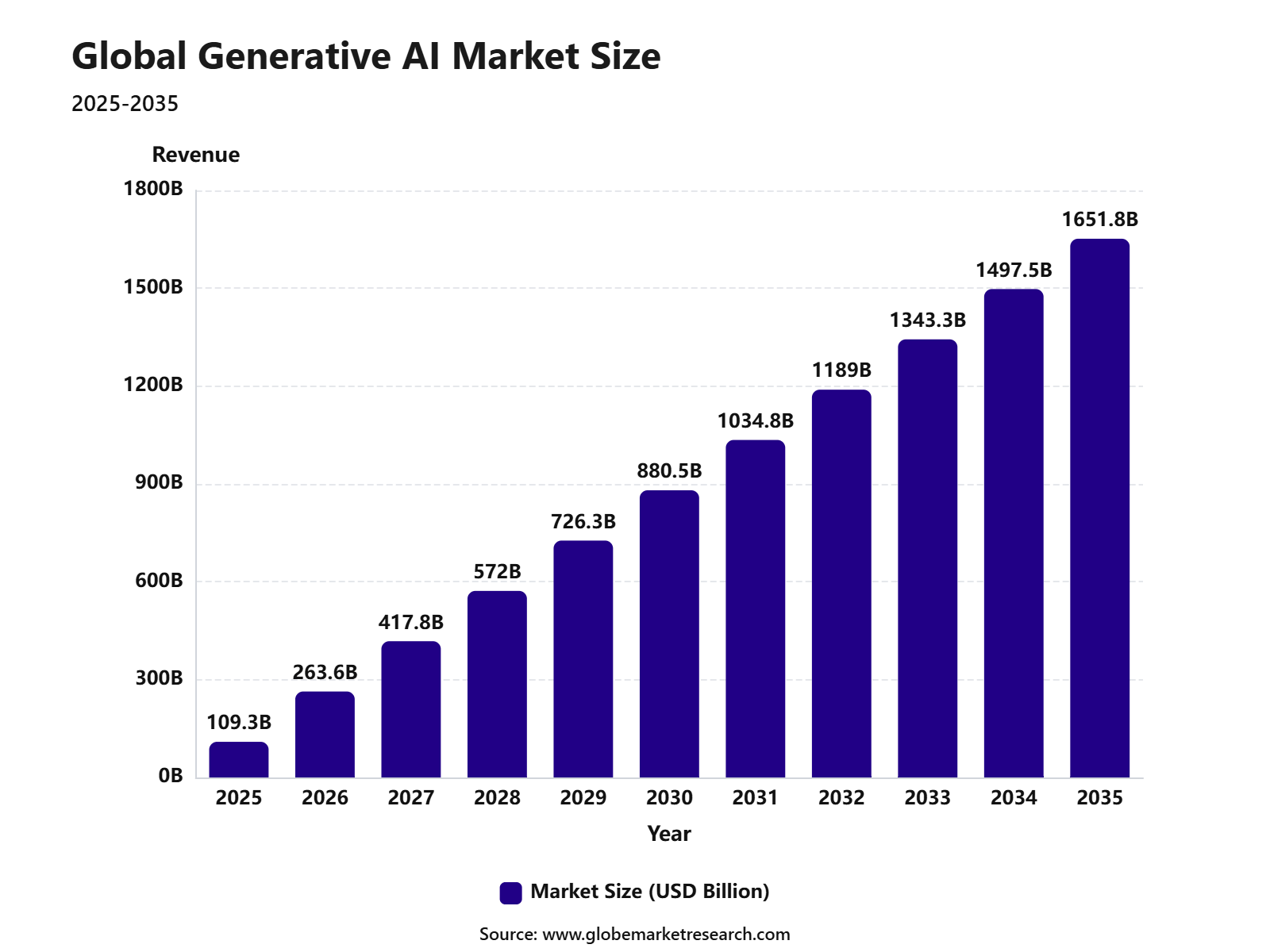 Generative AI Market Size