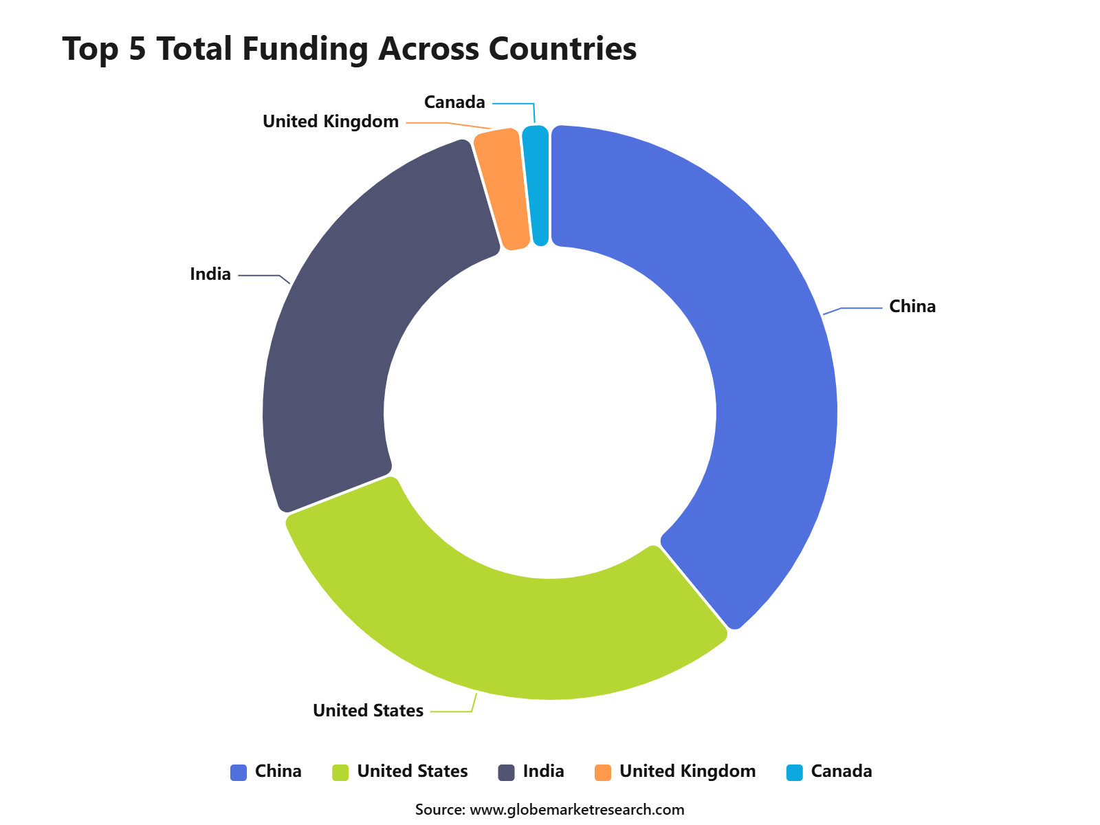 Top 5 Funding Countries