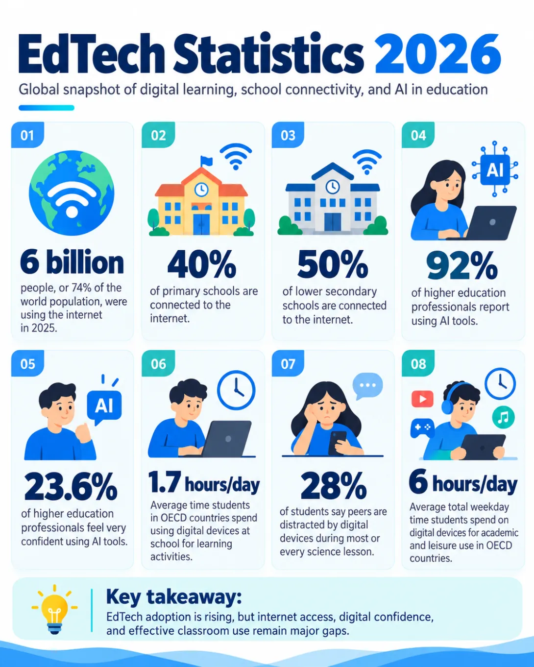 EdTech Statistics Inforgraphics
